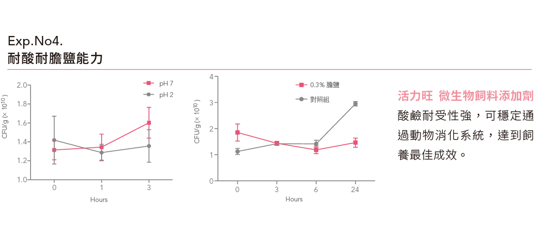 活力旺 家畜 微生物飼料添加劑 博堯生物科技股份有限公司bioyo Biotech